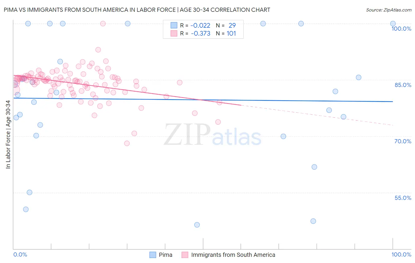 Pima vs Immigrants from South America In Labor Force | Age 30-34