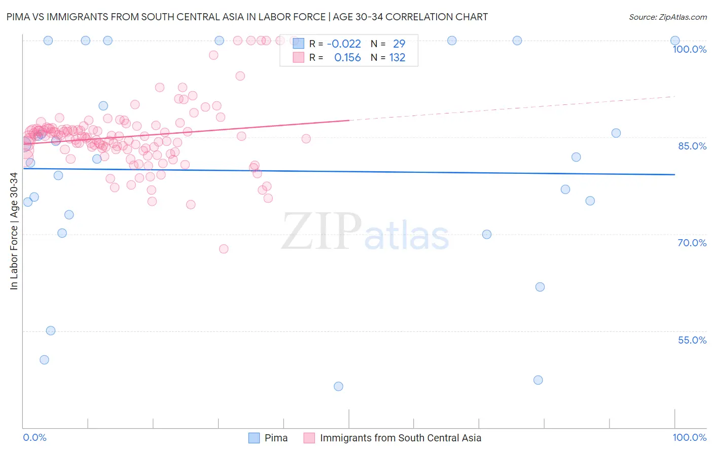 Pima vs Immigrants from South Central Asia In Labor Force | Age 30-34