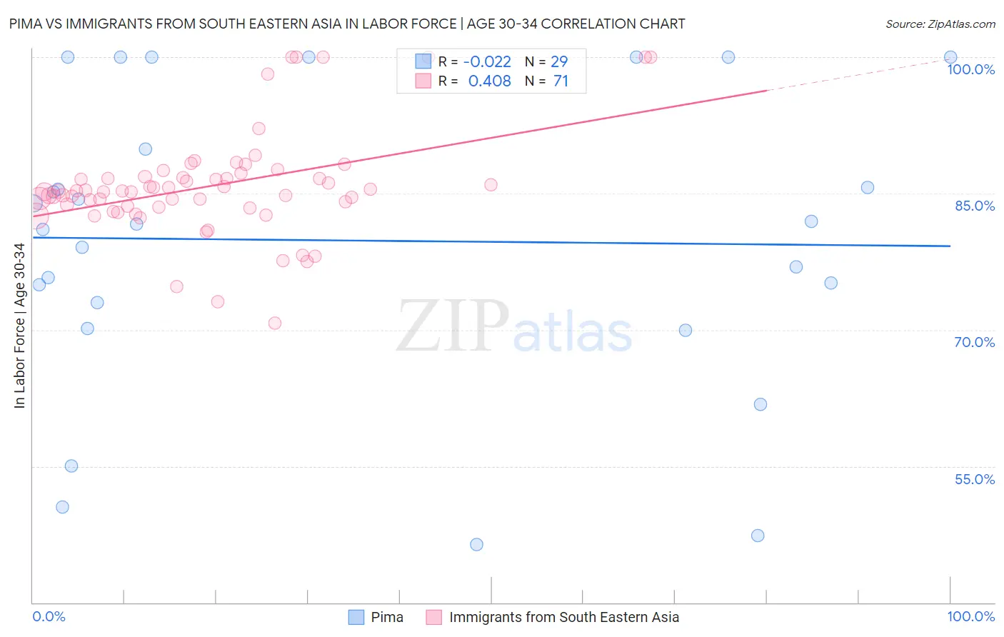 Pima vs Immigrants from South Eastern Asia In Labor Force | Age 30-34