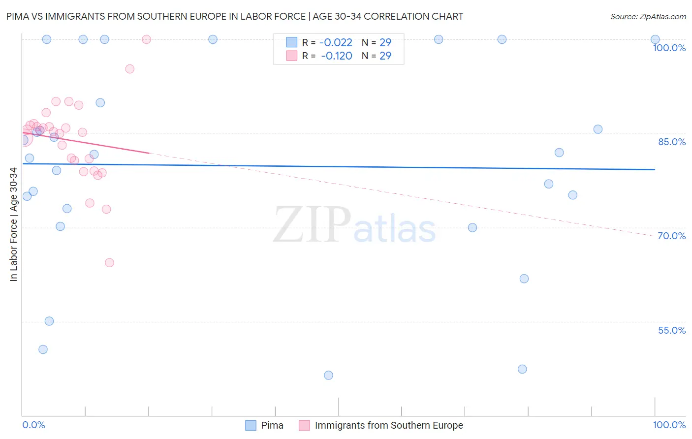 Pima vs Immigrants from Southern Europe In Labor Force | Age 30-34