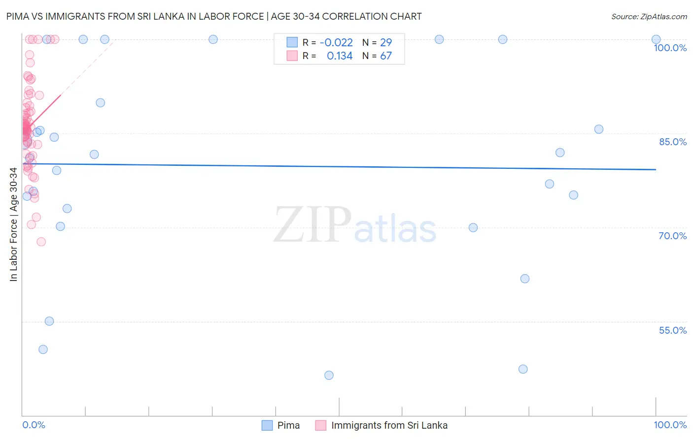 Pima vs Immigrants from Sri Lanka In Labor Force | Age 30-34