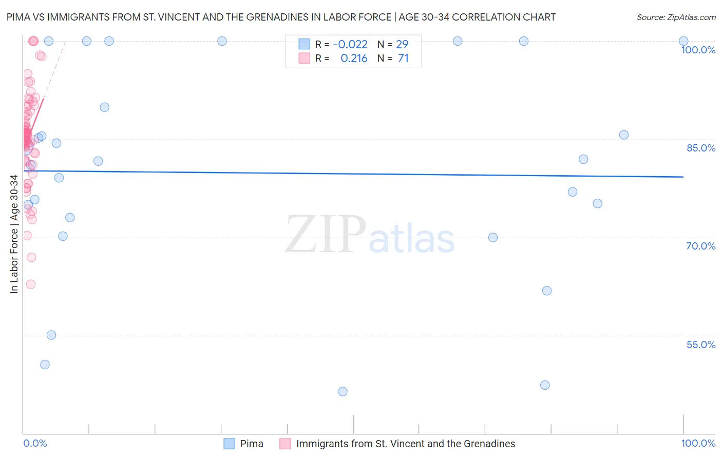 Pima vs Immigrants from St. Vincent and the Grenadines In Labor Force | Age 30-34