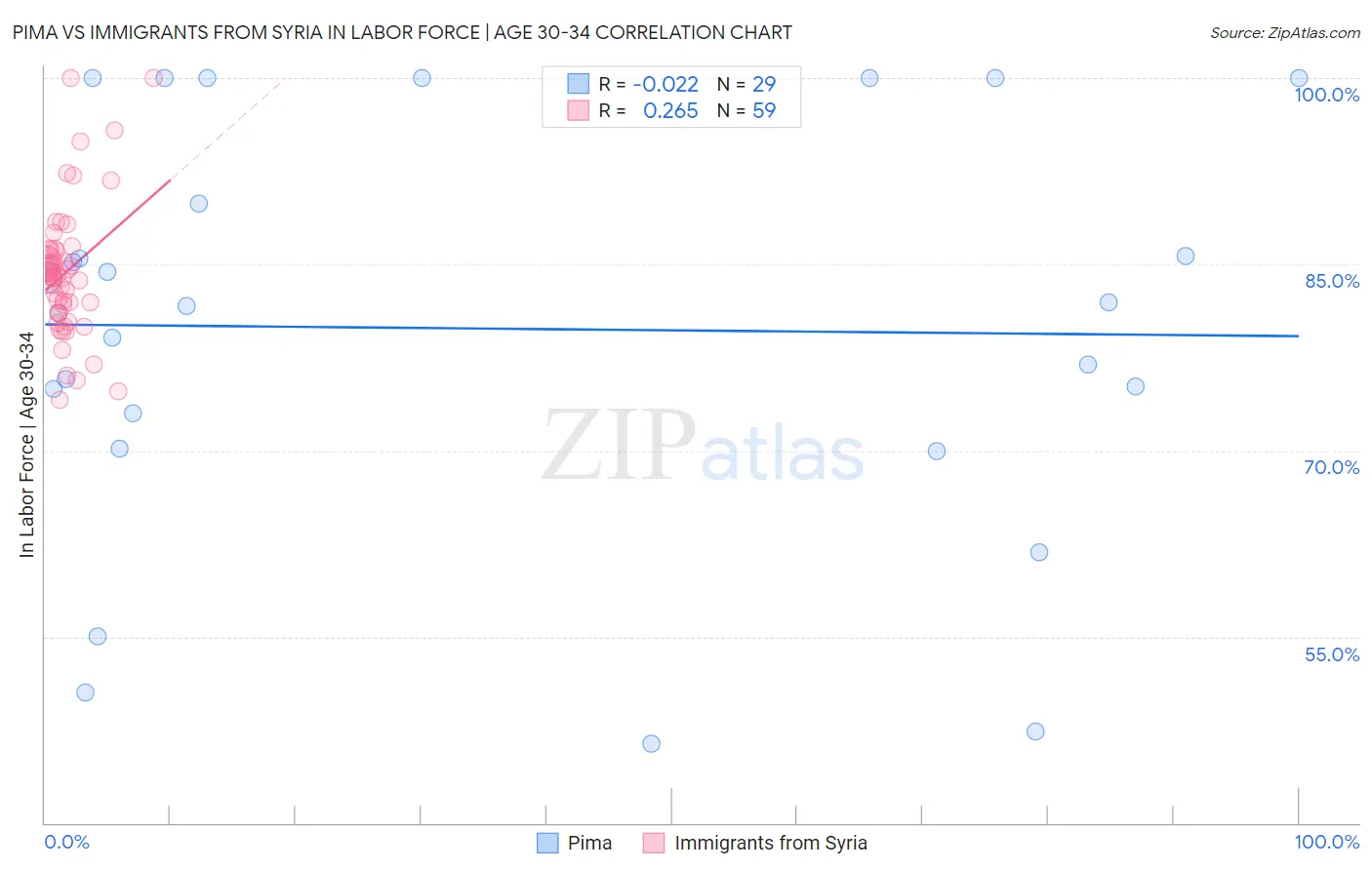 Pima vs Immigrants from Syria In Labor Force | Age 30-34