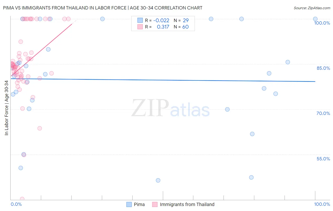 Pima vs Immigrants from Thailand In Labor Force | Age 30-34