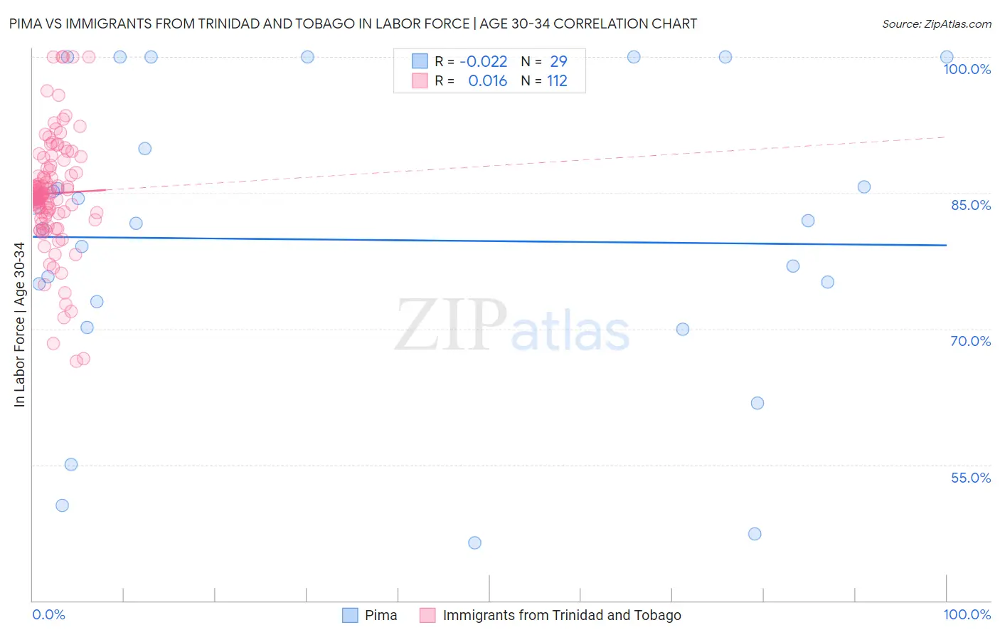 Pima vs Immigrants from Trinidad and Tobago In Labor Force | Age 30-34