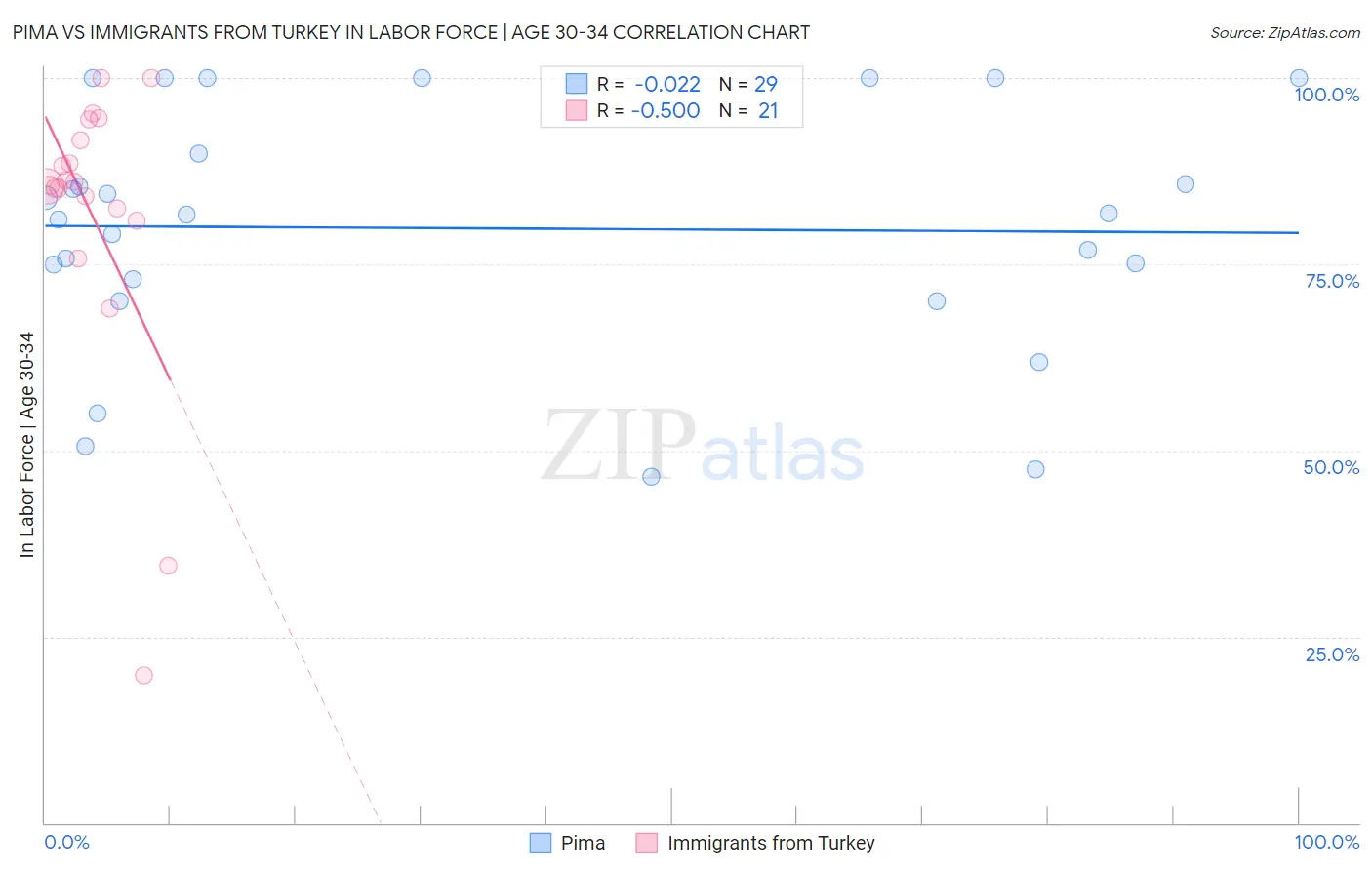 Pima vs Immigrants from Turkey In Labor Force | Age 30-34