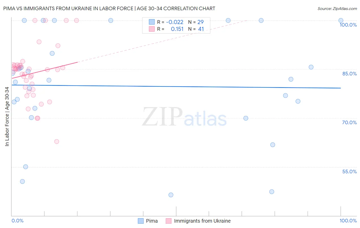 Pima vs Immigrants from Ukraine In Labor Force | Age 30-34