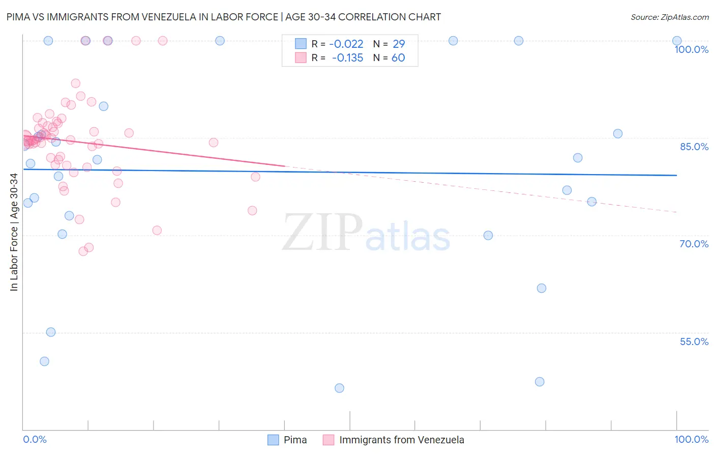 Pima vs Immigrants from Venezuela In Labor Force | Age 30-34