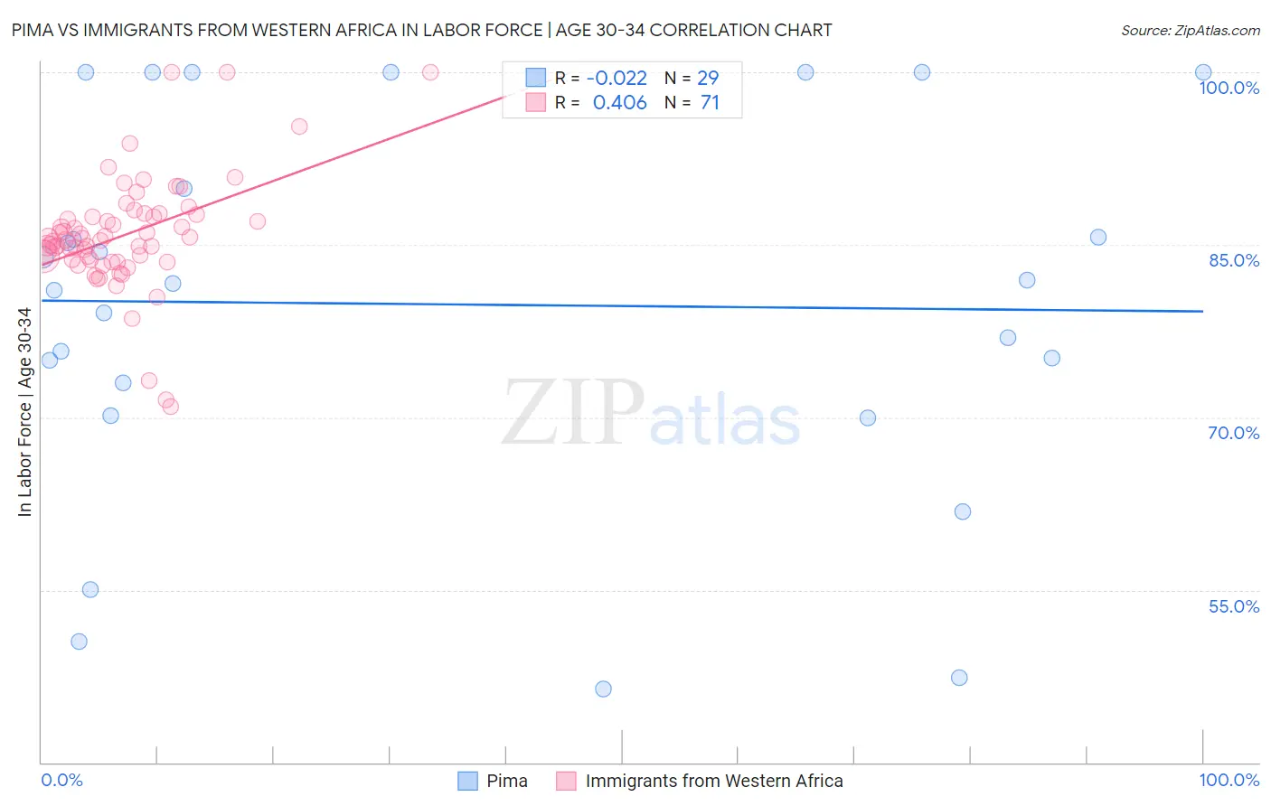 Pima vs Immigrants from Western Africa In Labor Force | Age 30-34