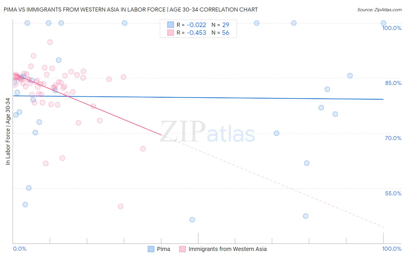 Pima vs Immigrants from Western Asia In Labor Force | Age 30-34