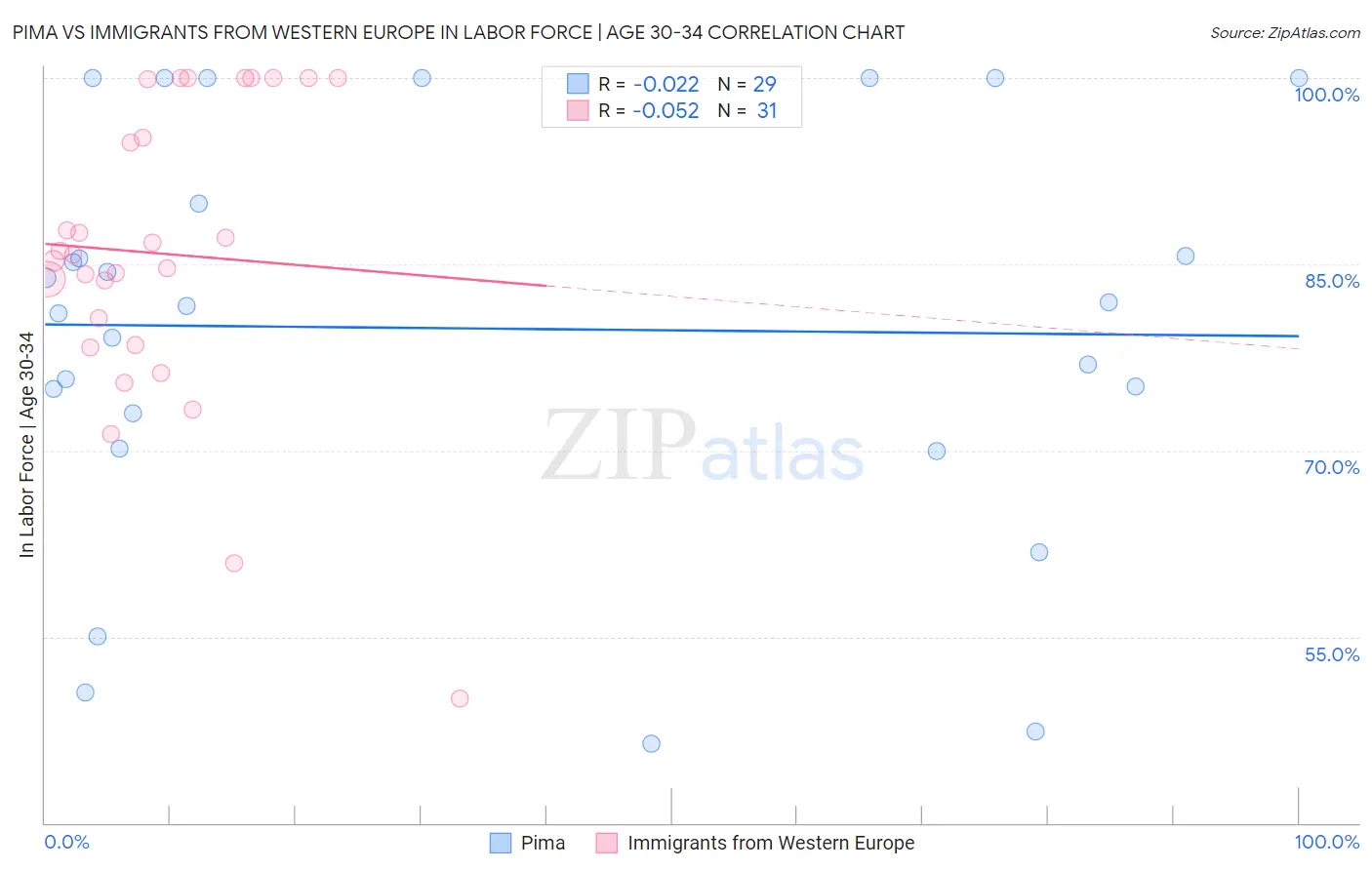 Pima vs Immigrants from Western Europe In Labor Force | Age 30-34