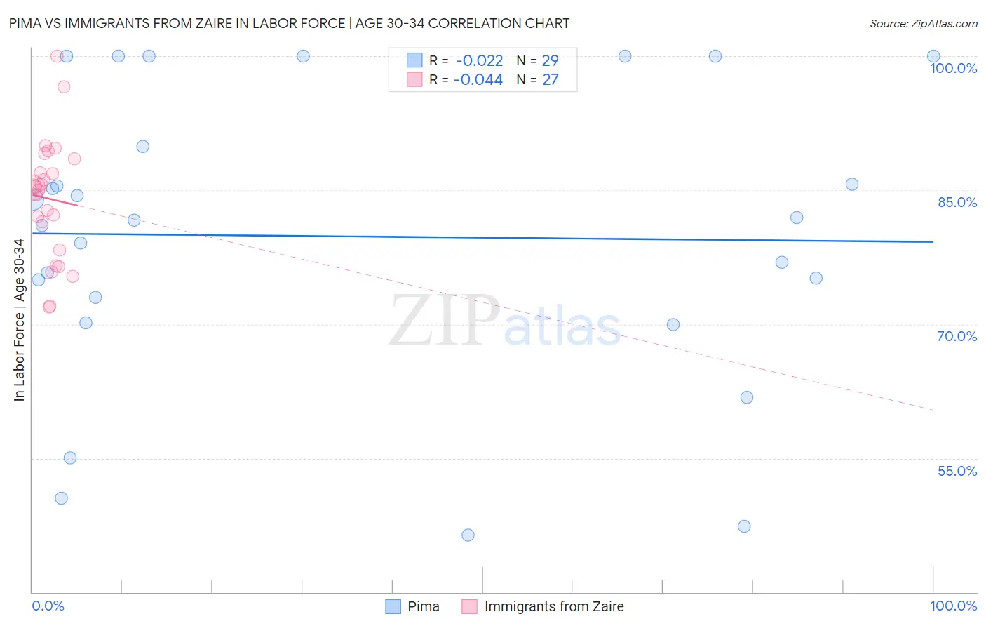 Pima vs Immigrants from Zaire In Labor Force | Age 30-34