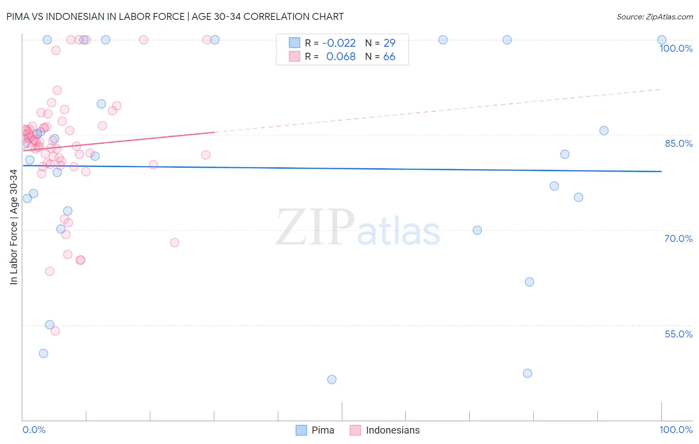 Pima vs Indonesian In Labor Force | Age 30-34