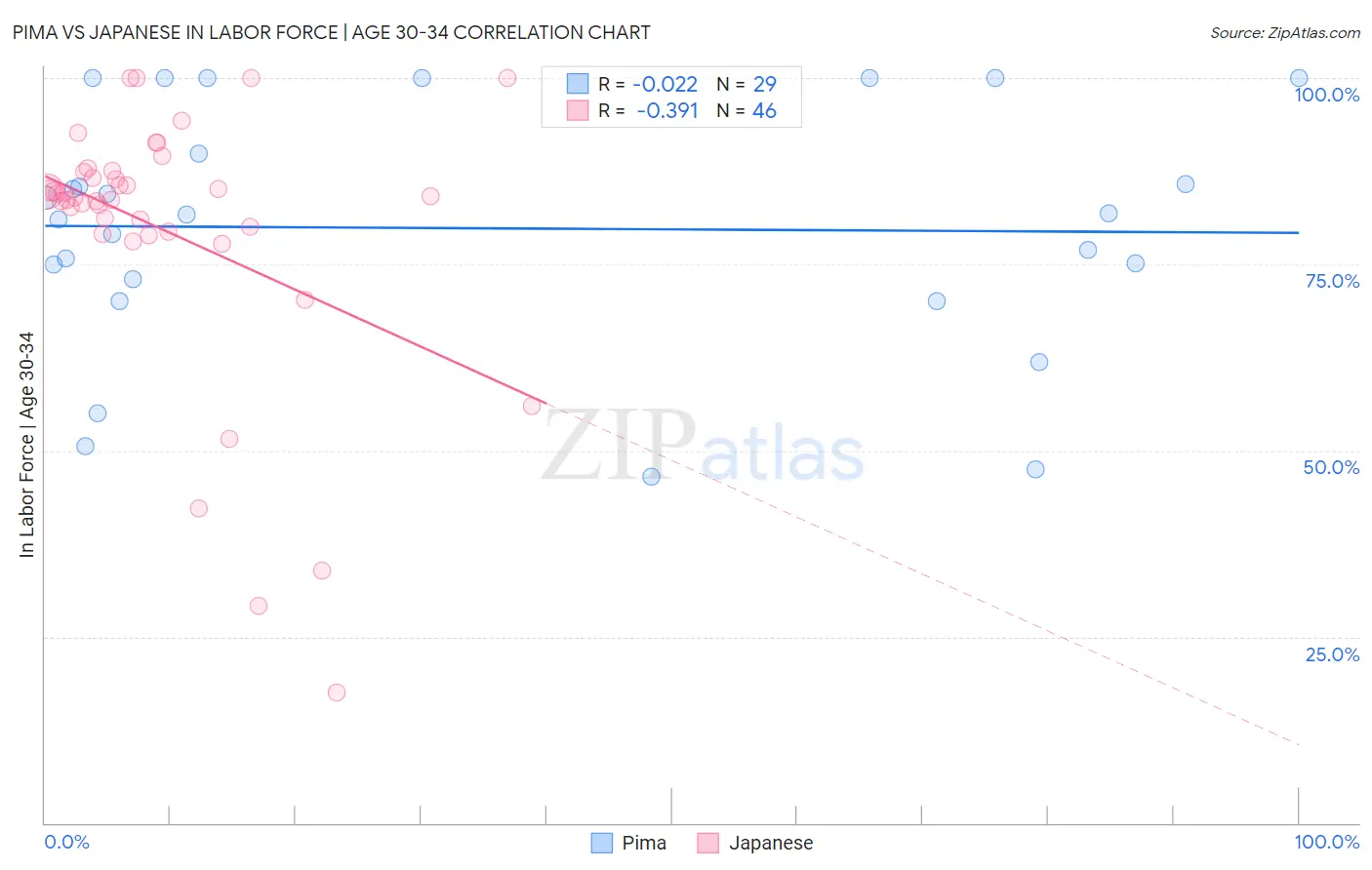 Pima vs Japanese In Labor Force | Age 30-34