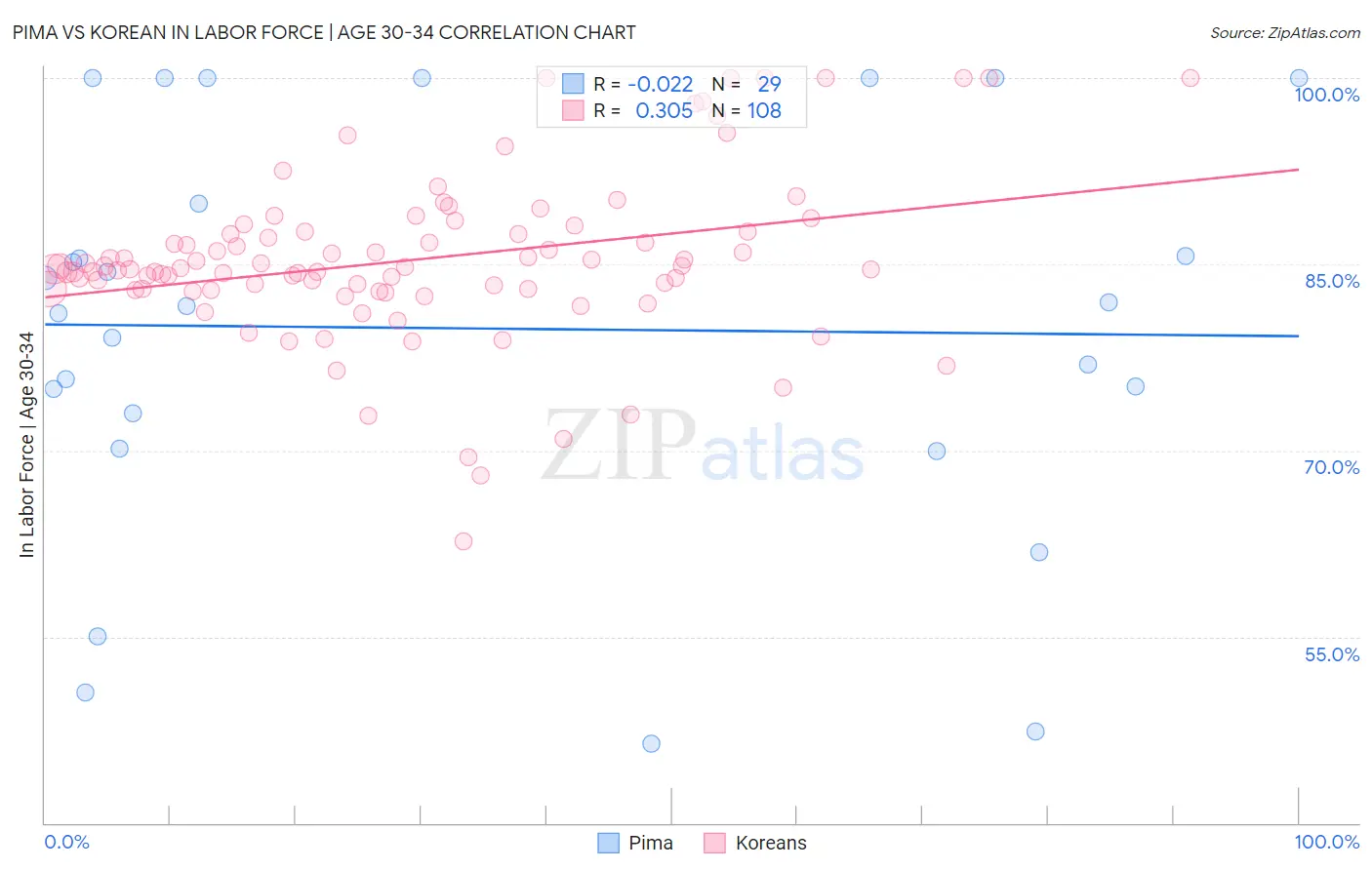 Pima vs Korean In Labor Force | Age 30-34