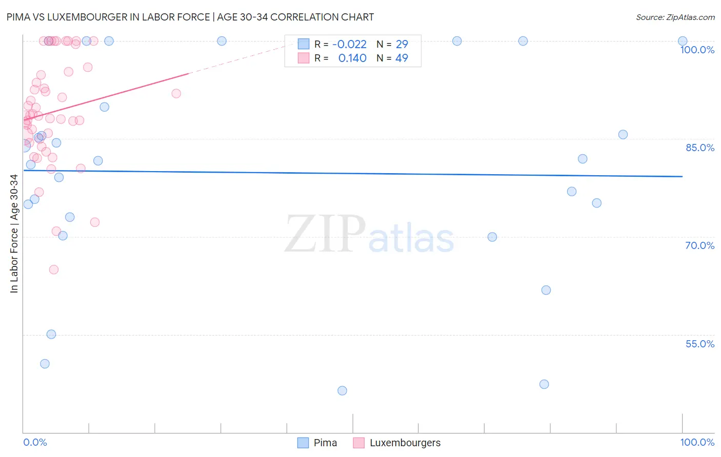 Pima vs Luxembourger In Labor Force | Age 30-34