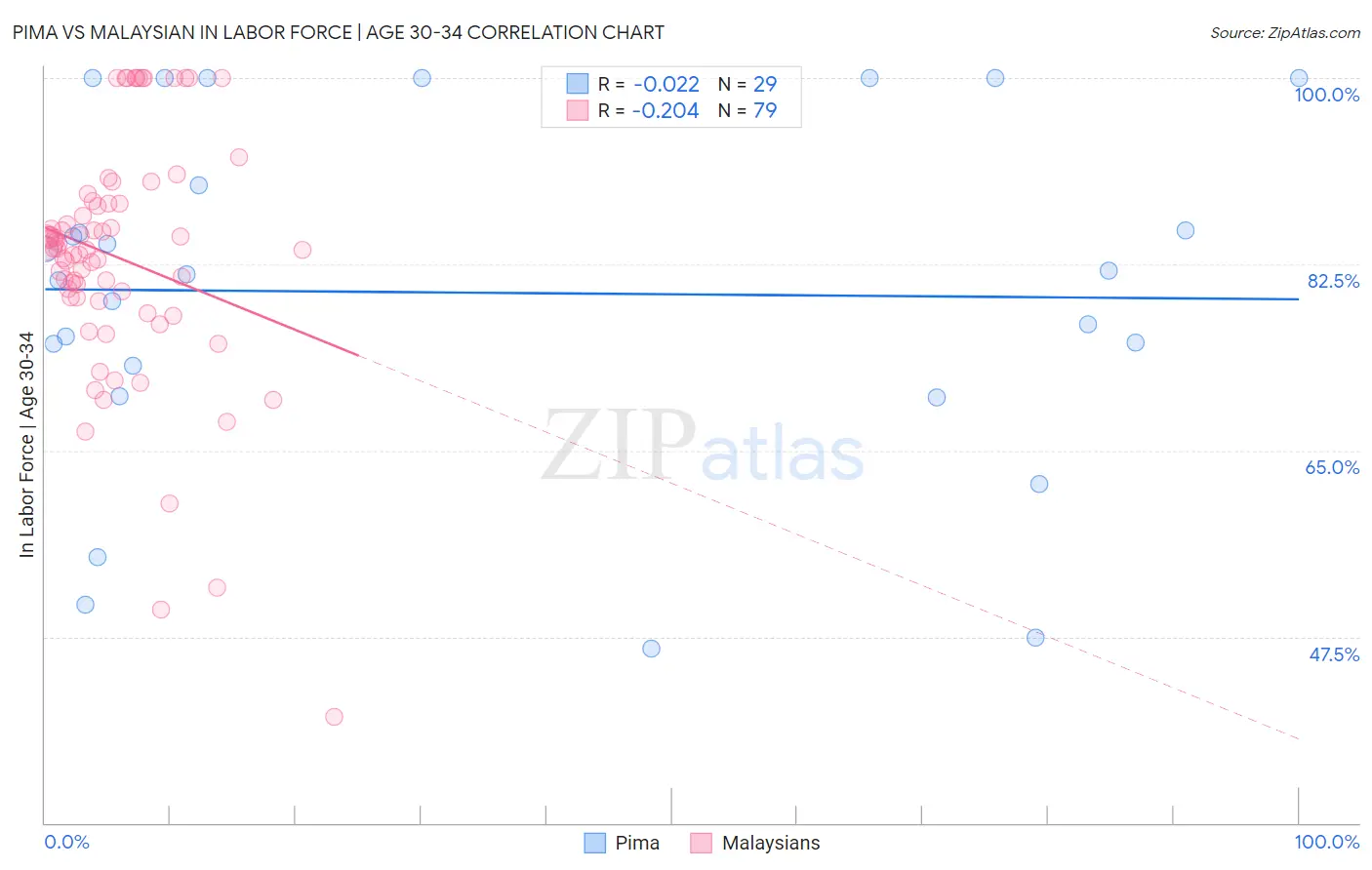 Pima vs Malaysian In Labor Force | Age 30-34