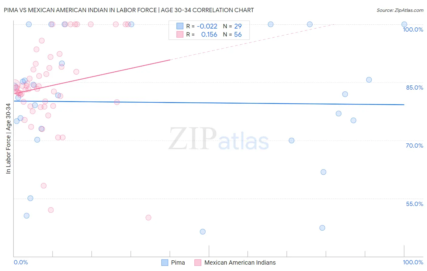 Pima vs Mexican American Indian In Labor Force | Age 30-34