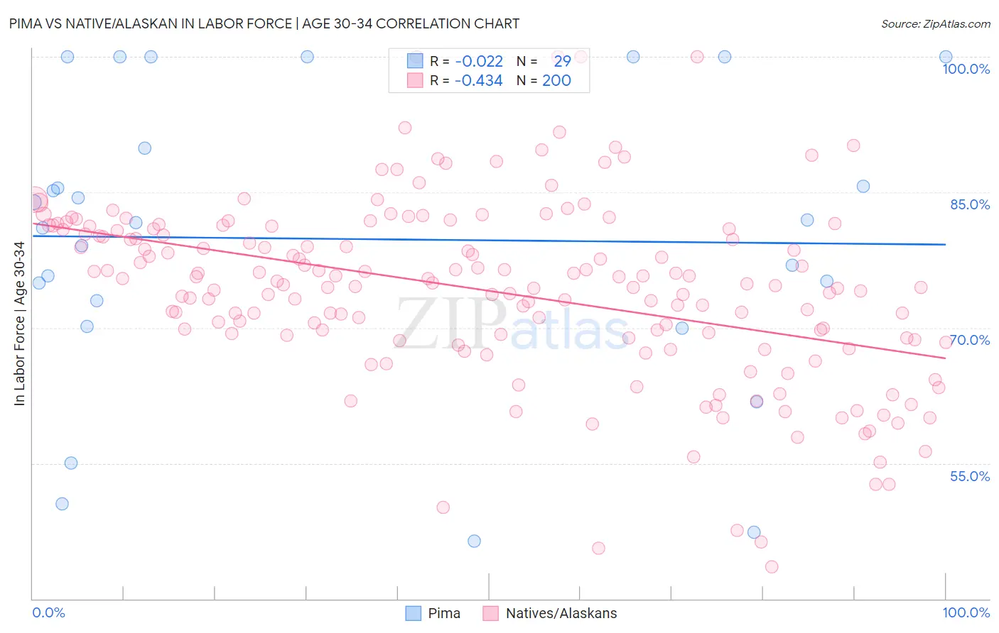 Pima vs Native/Alaskan In Labor Force | Age 30-34