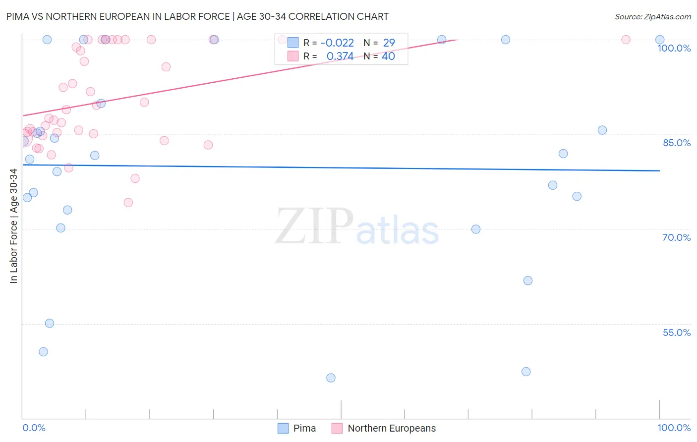 Pima vs Northern European In Labor Force | Age 30-34