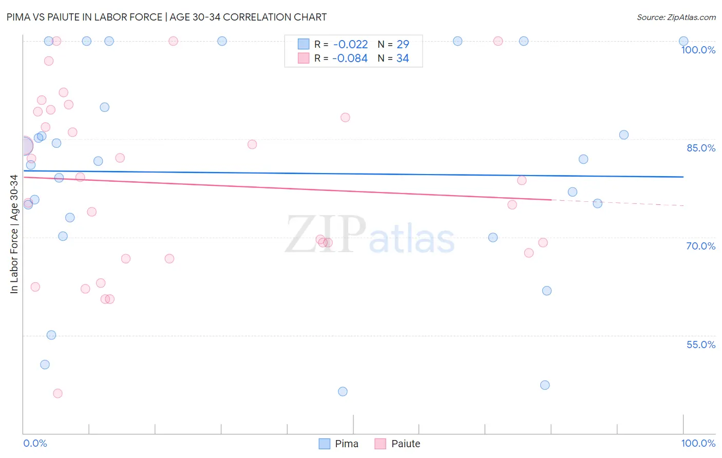 Pima vs Paiute In Labor Force | Age 30-34