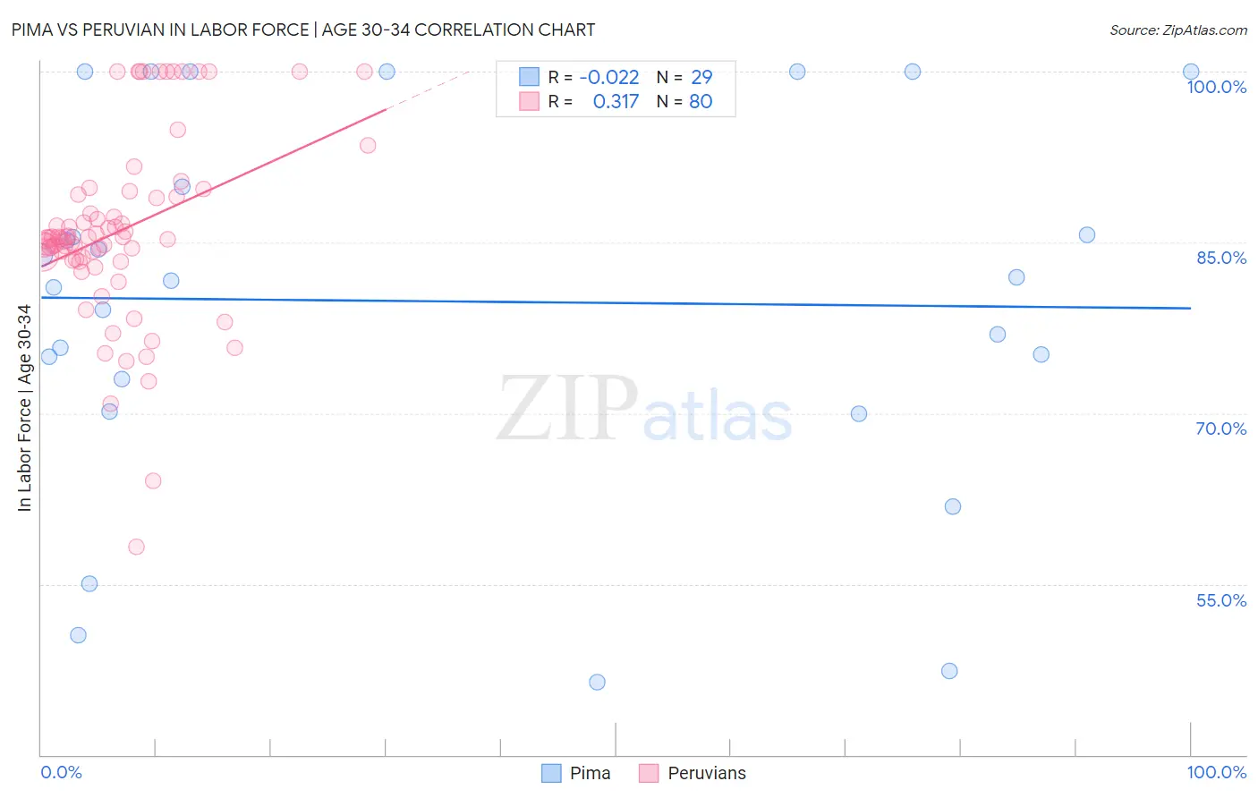 Pima vs Peruvian In Labor Force | Age 30-34