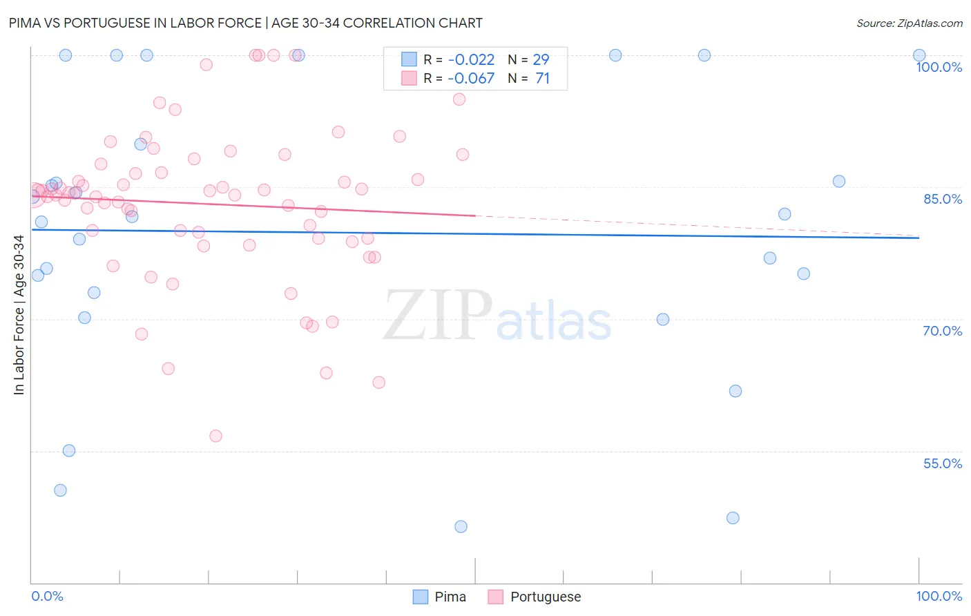 Pima vs Portuguese In Labor Force | Age 30-34