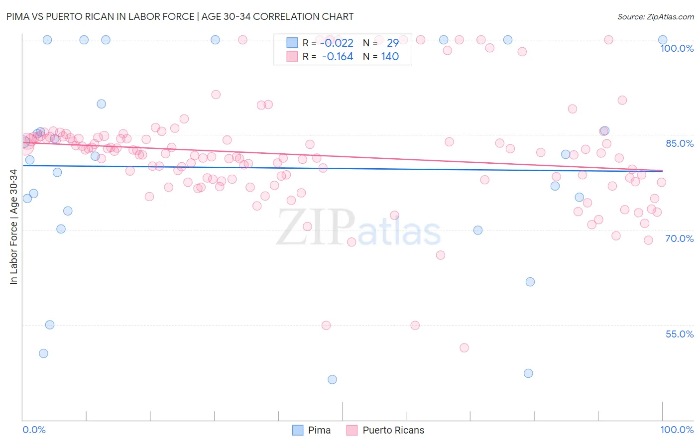 Pima vs Puerto Rican In Labor Force | Age 30-34