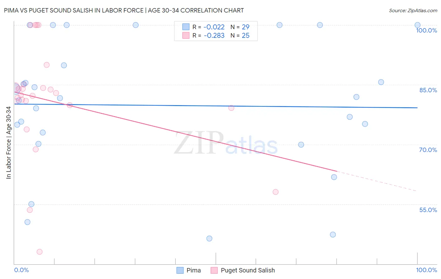 Pima vs Puget Sound Salish In Labor Force | Age 30-34