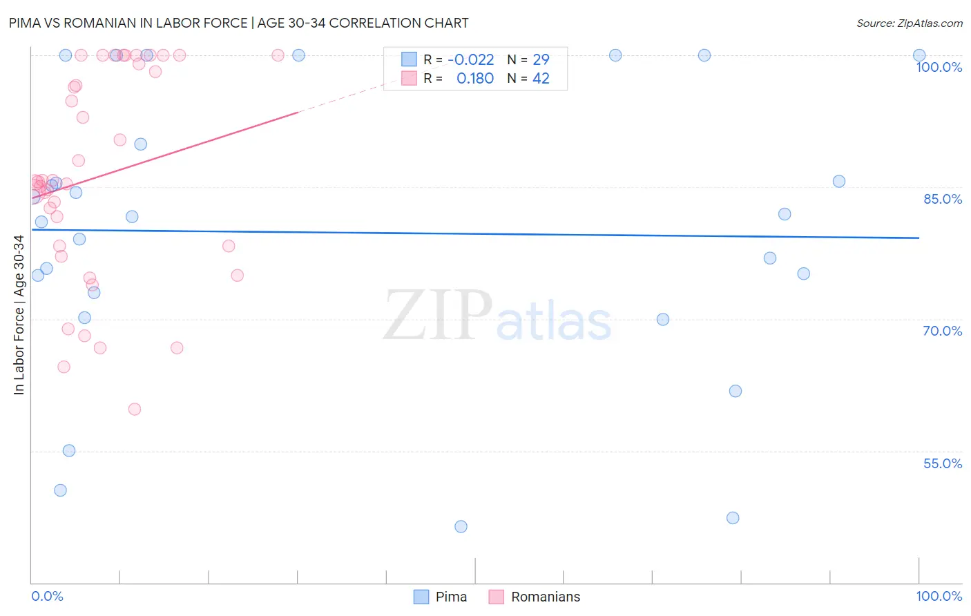 Pima vs Romanian In Labor Force | Age 30-34