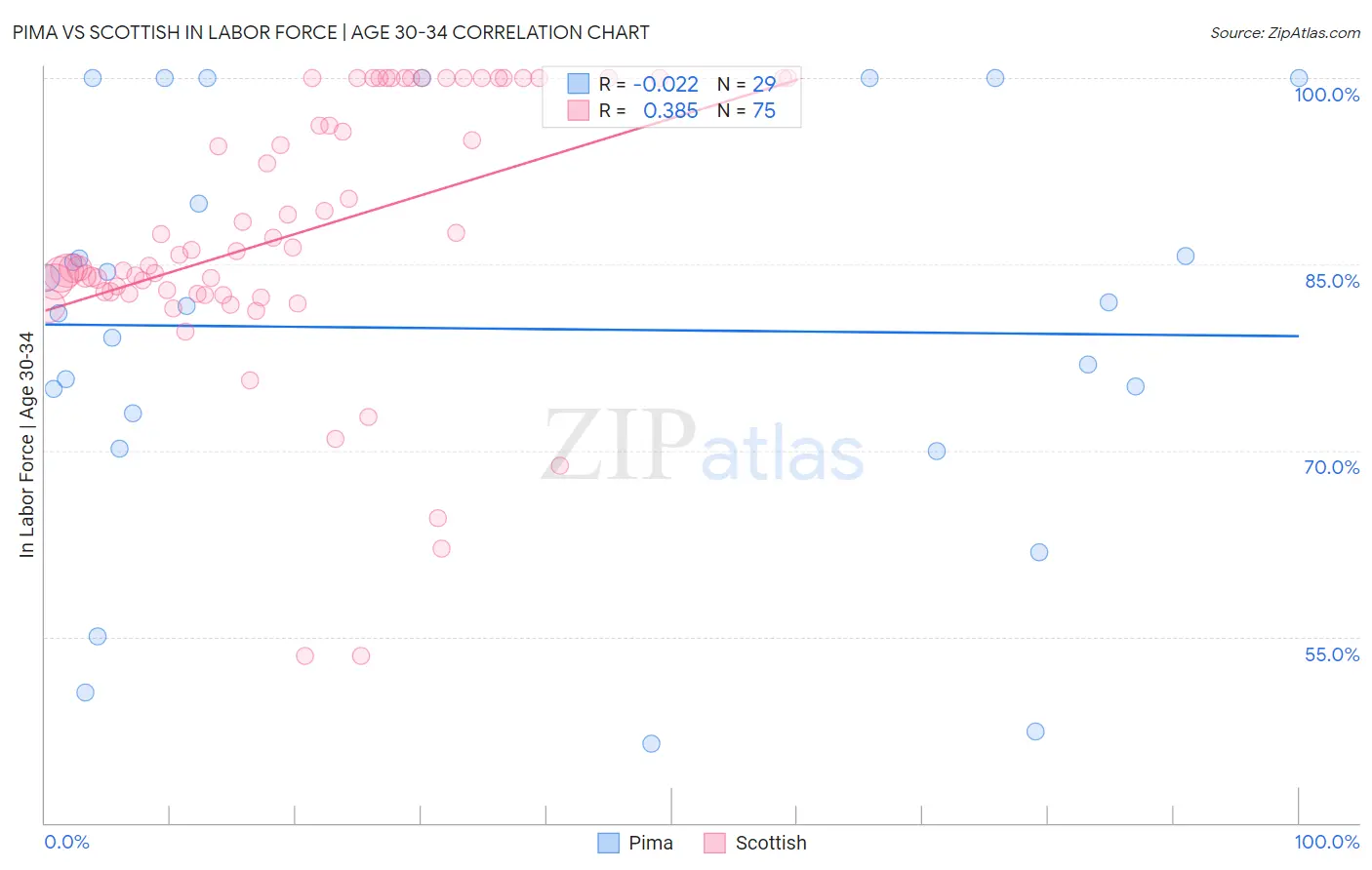 Pima vs Scottish In Labor Force | Age 30-34