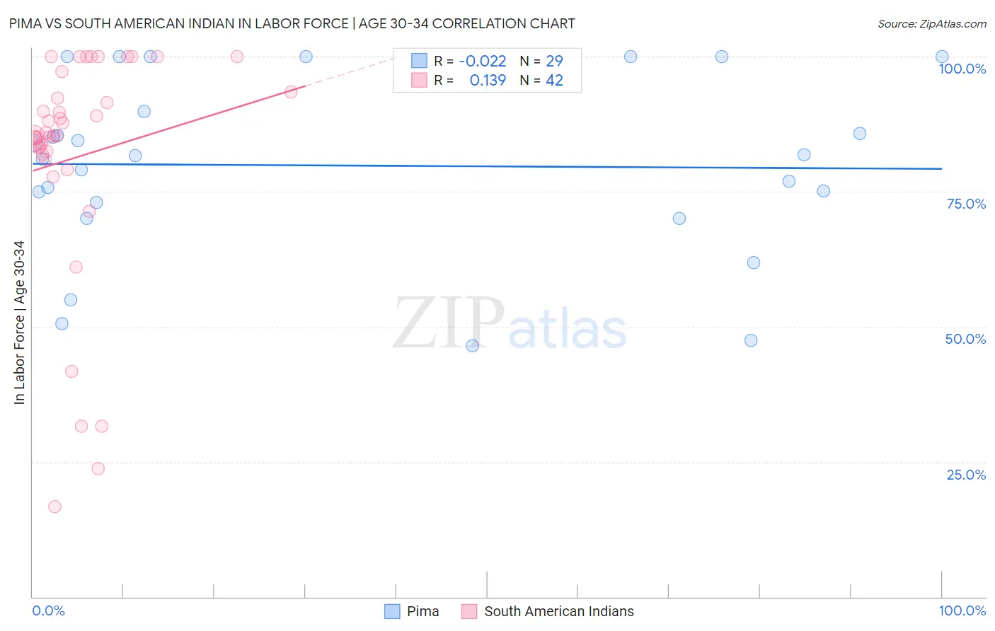 Pima vs South American Indian In Labor Force | Age 30-34