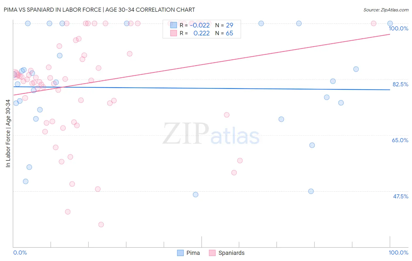 Pima vs Spaniard In Labor Force | Age 30-34