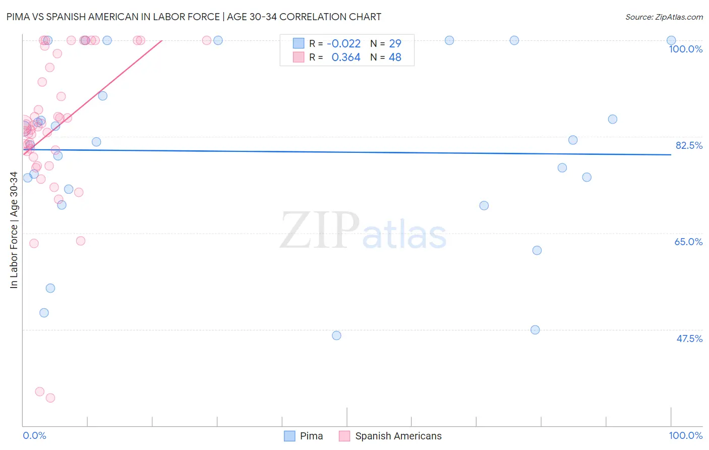 Pima vs Spanish American In Labor Force | Age 30-34