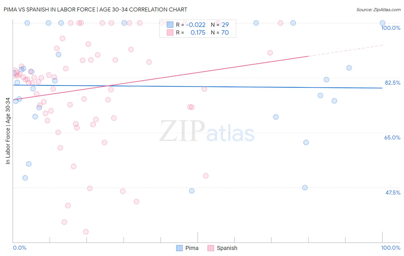 Pima vs Spanish In Labor Force | Age 30-34