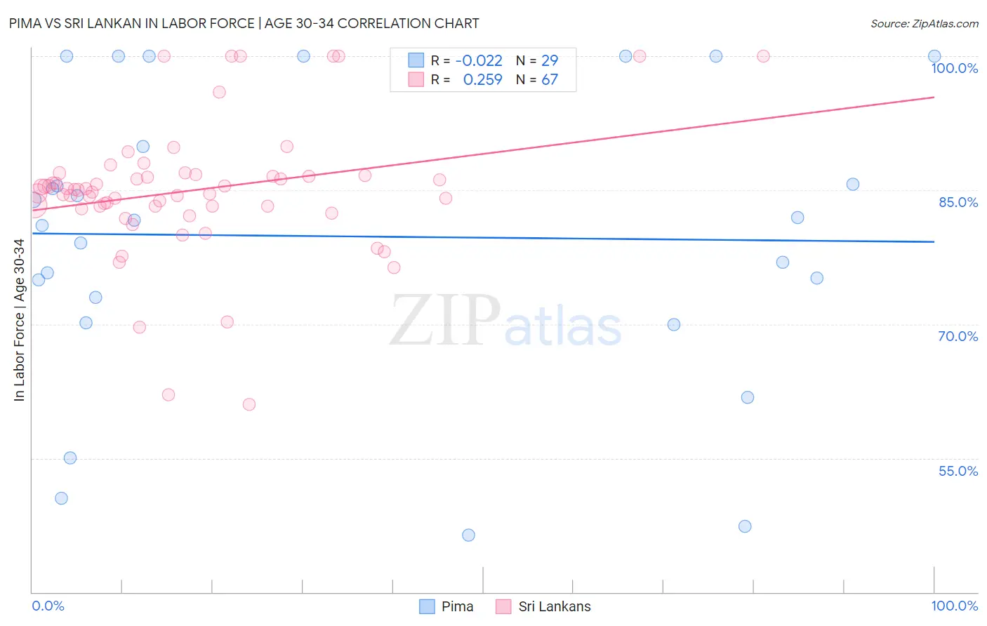 Pima vs Sri Lankan In Labor Force | Age 30-34