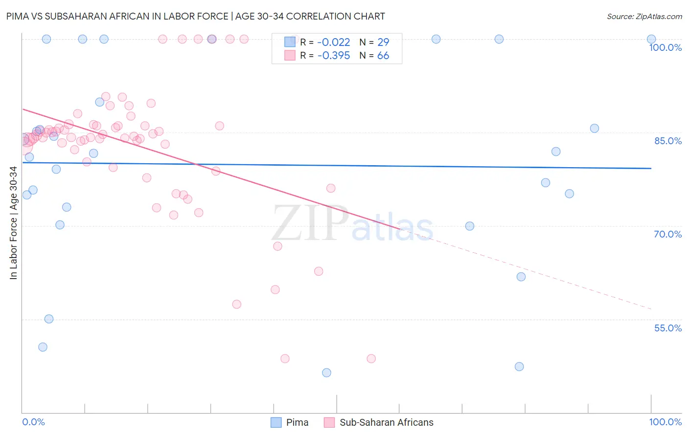 Pima vs Subsaharan African In Labor Force | Age 30-34