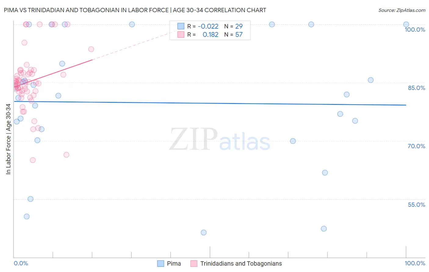 Pima vs Trinidadian and Tobagonian In Labor Force | Age 30-34