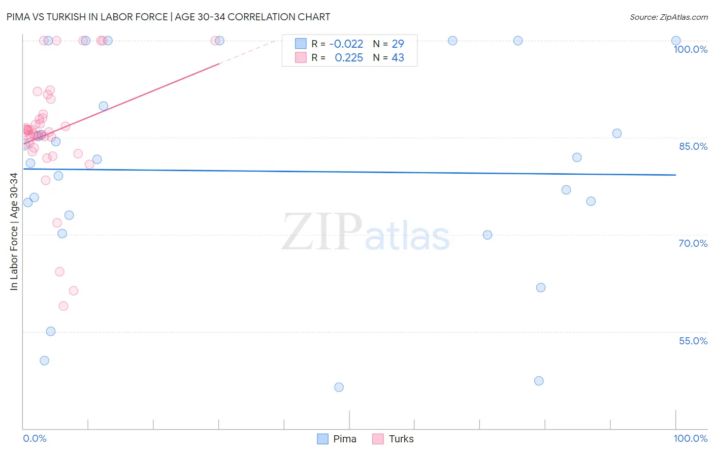 Pima vs Turkish In Labor Force | Age 30-34