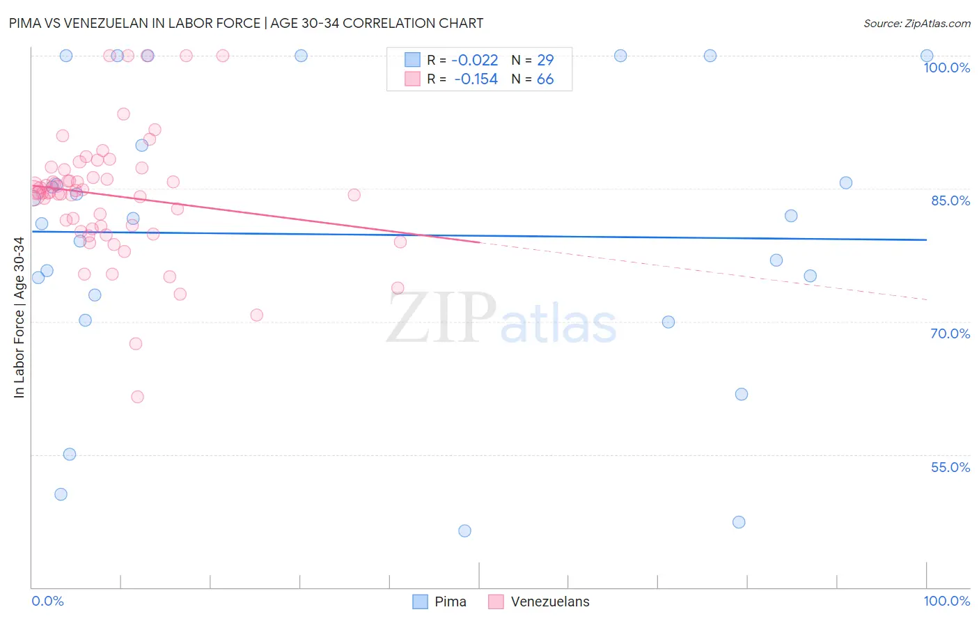 Pima vs Venezuelan In Labor Force | Age 30-34