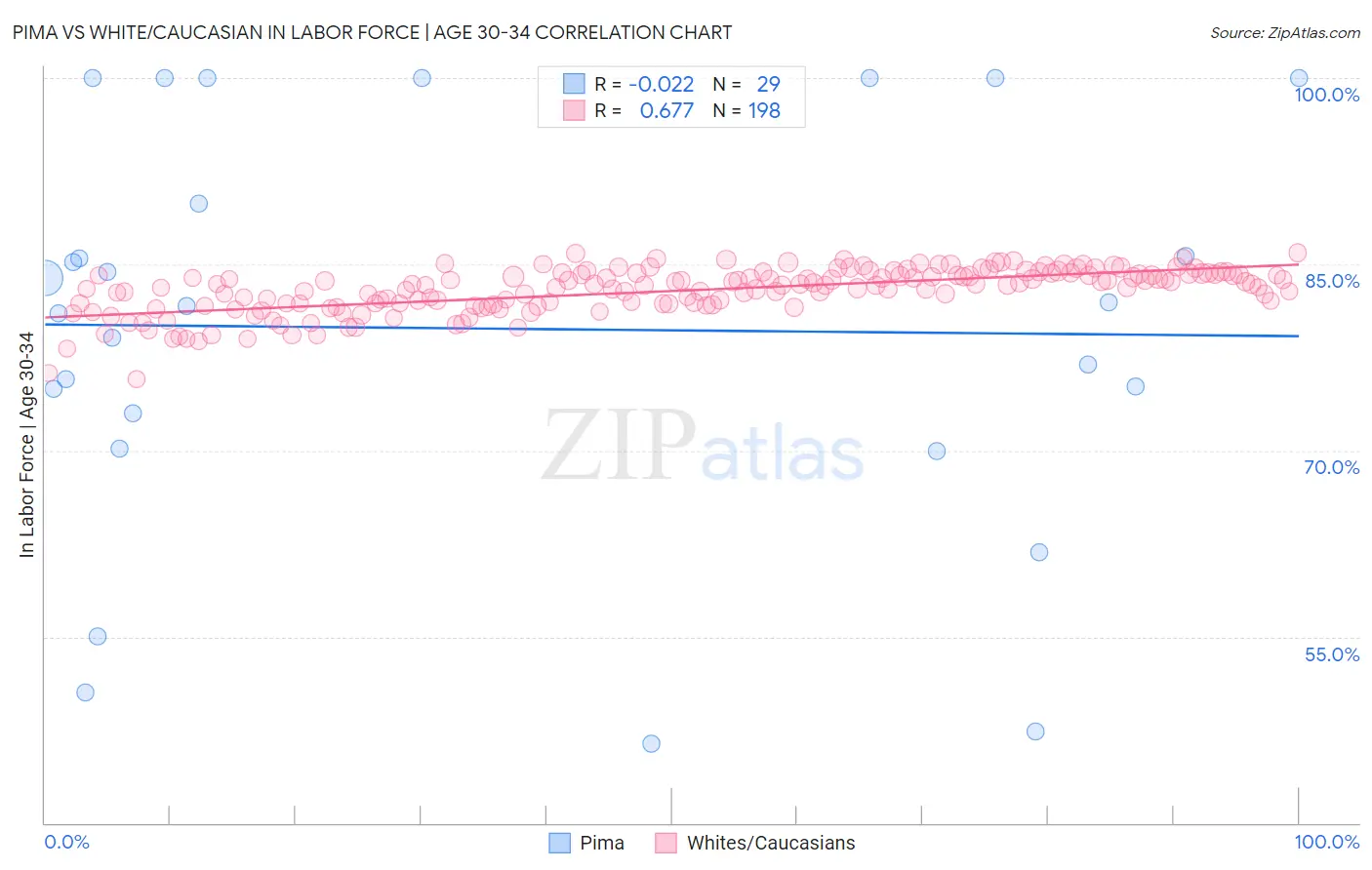 Pima vs White/Caucasian In Labor Force | Age 30-34