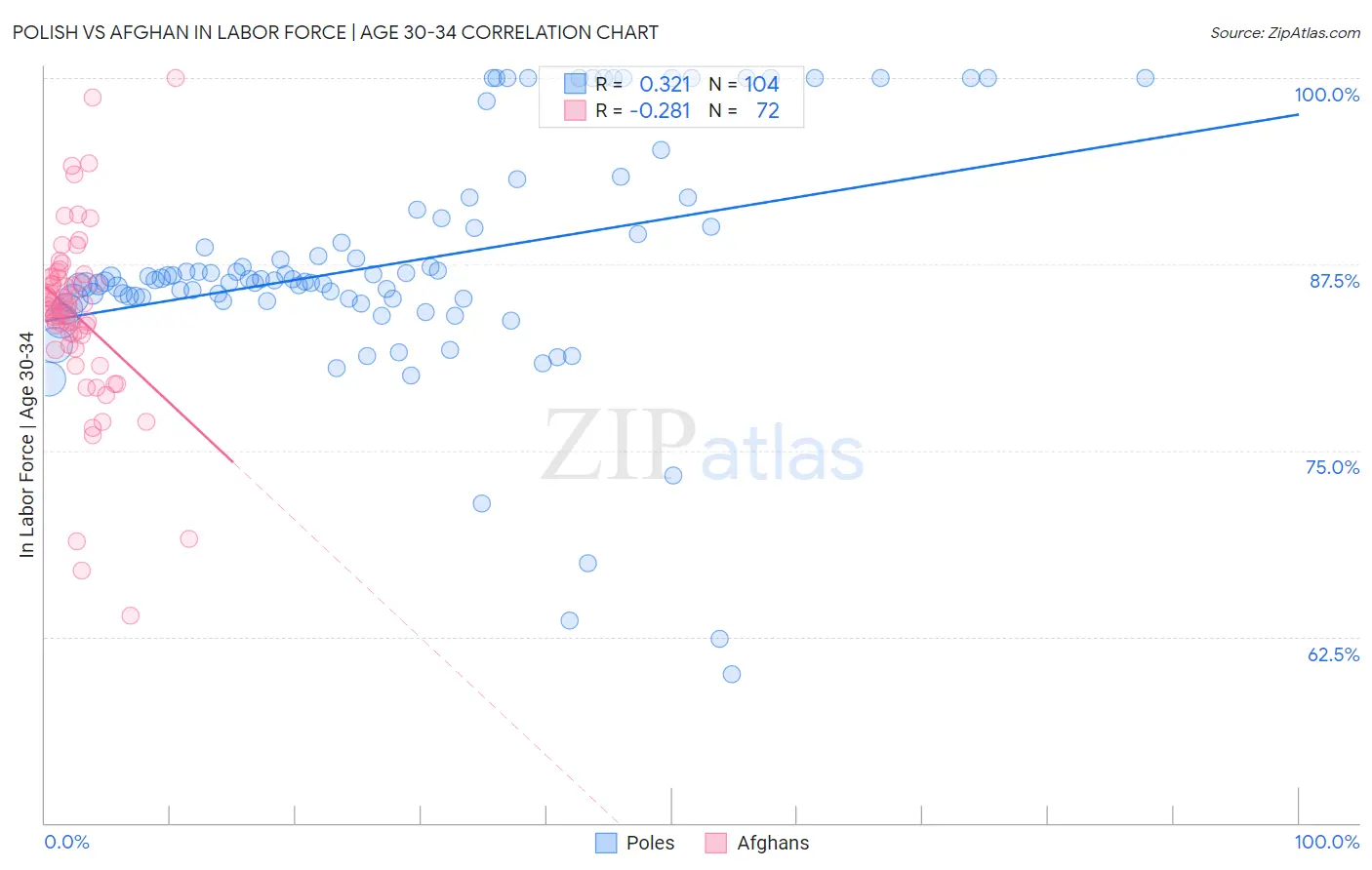 Polish vs Afghan In Labor Force | Age 30-34