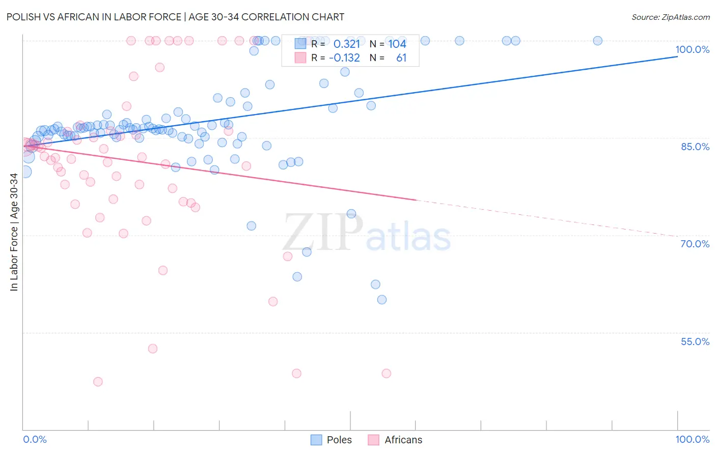 Polish vs African In Labor Force | Age 30-34