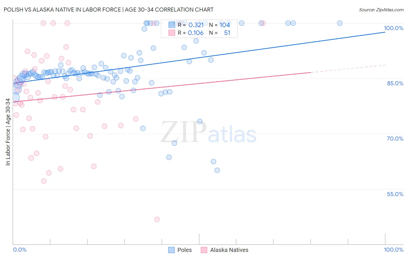 Polish vs Alaska Native In Labor Force | Age 30-34