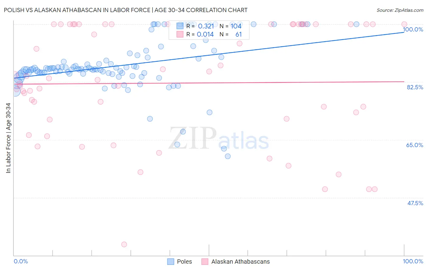 Polish vs Alaskan Athabascan In Labor Force | Age 30-34