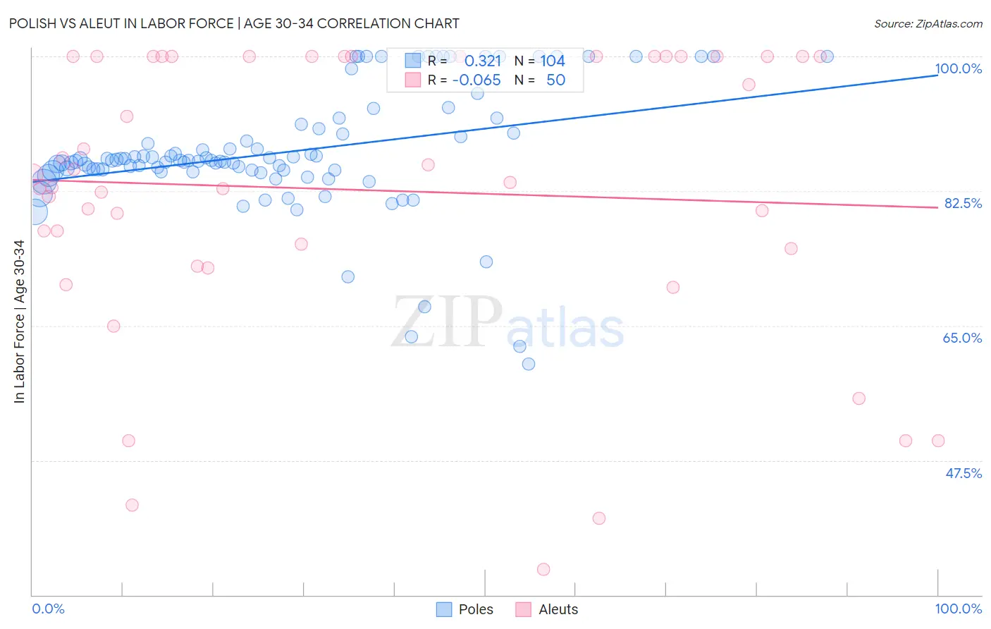 Polish vs Aleut In Labor Force | Age 30-34