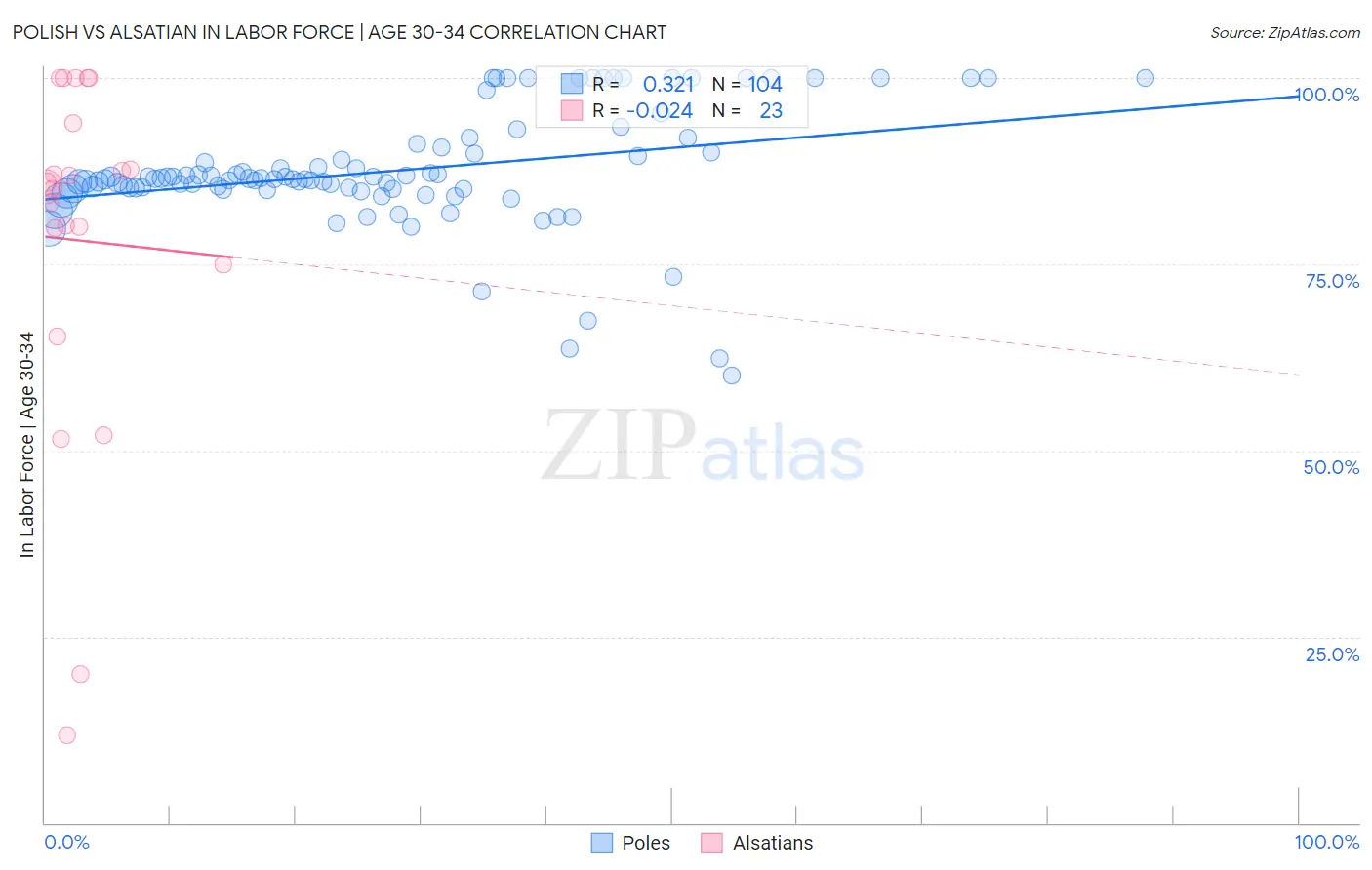 Polish vs Alsatian In Labor Force | Age 30-34