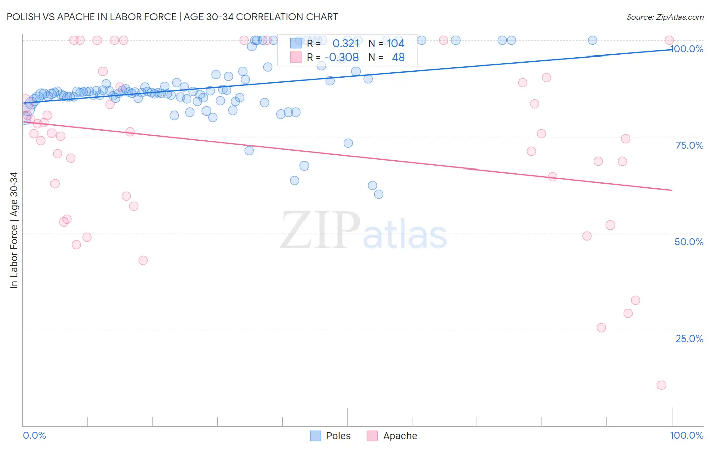 Polish vs Apache In Labor Force | Age 30-34