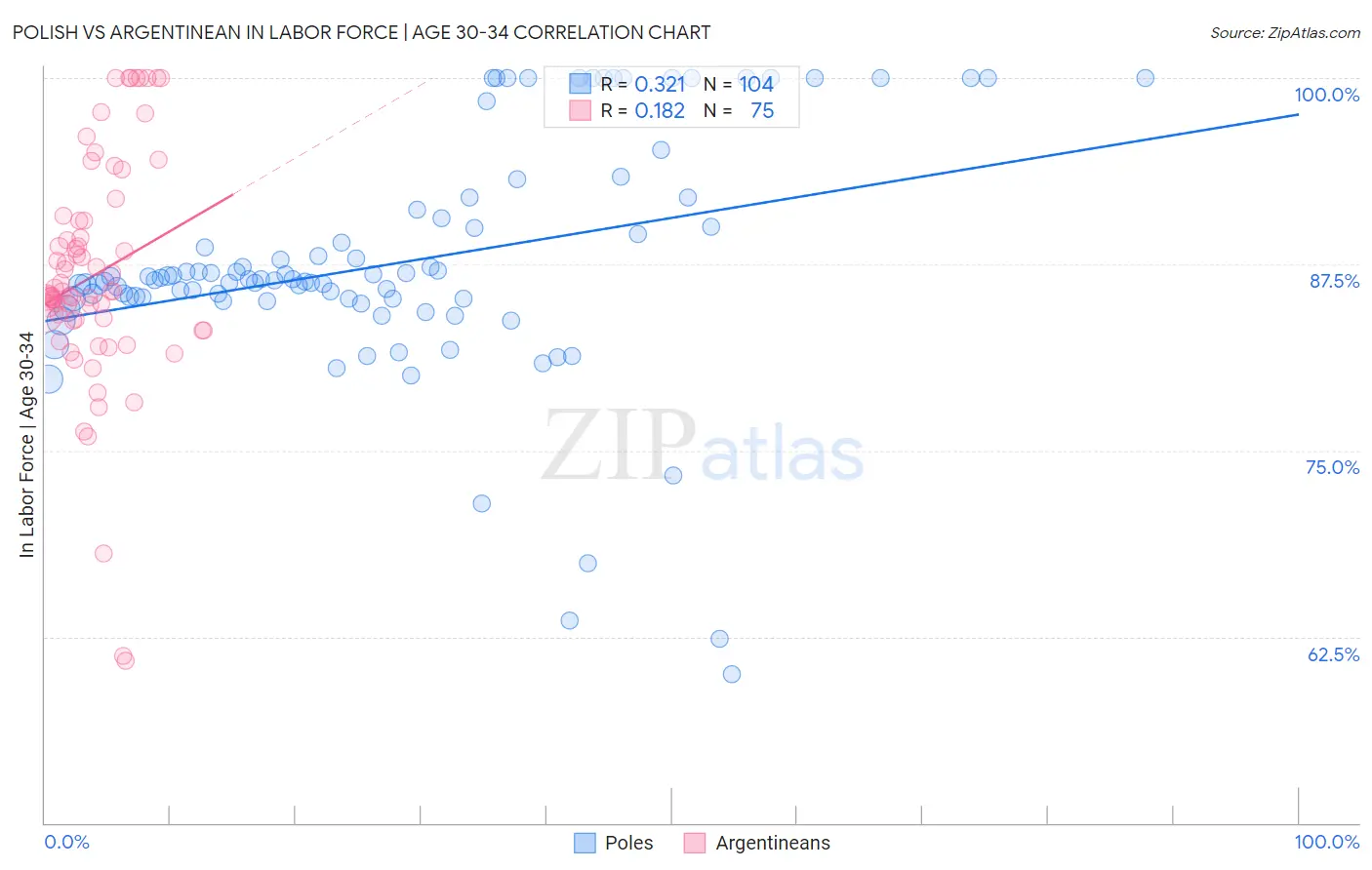 Polish vs Argentinean In Labor Force | Age 30-34