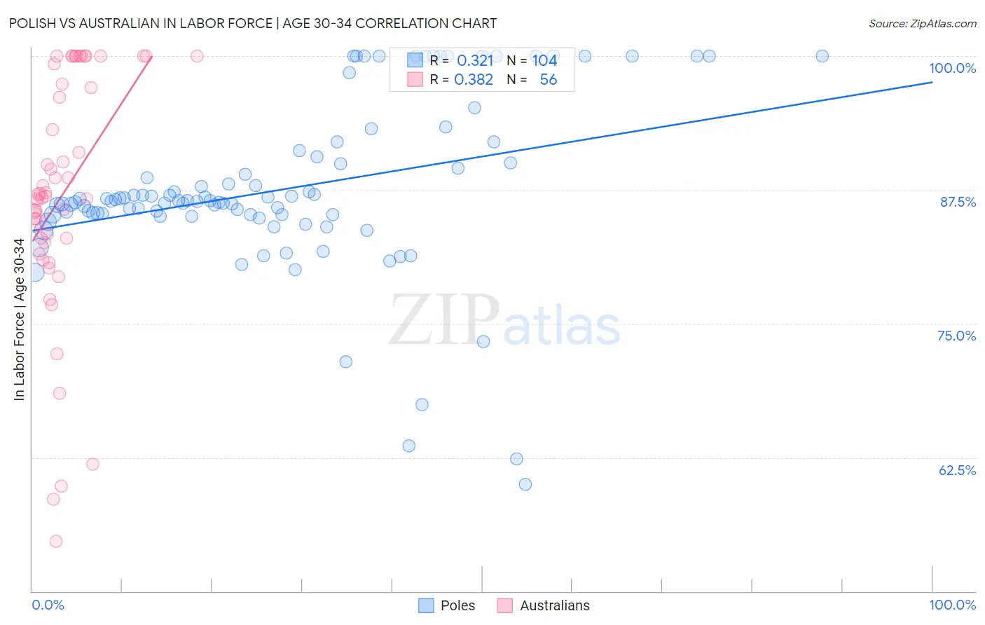 Polish vs Australian In Labor Force | Age 30-34